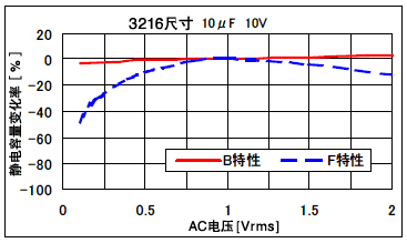 陶瓷电容的AC电压特性