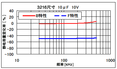 陶瓷电容的频率特性