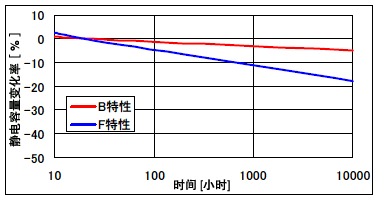 陶瓷电容的老化特性