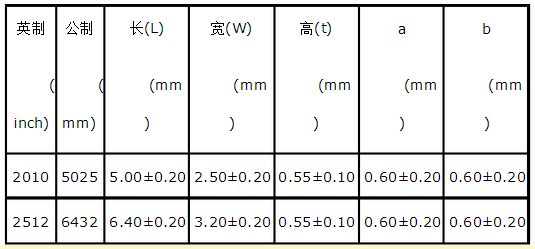 贴片电容封装与尺寸