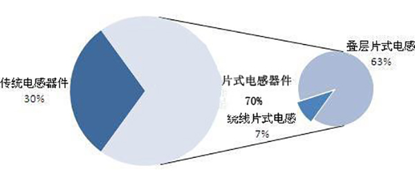 中国电感器件行业产品结构