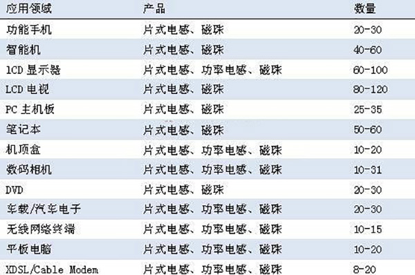 片式电感细分领域使用数量