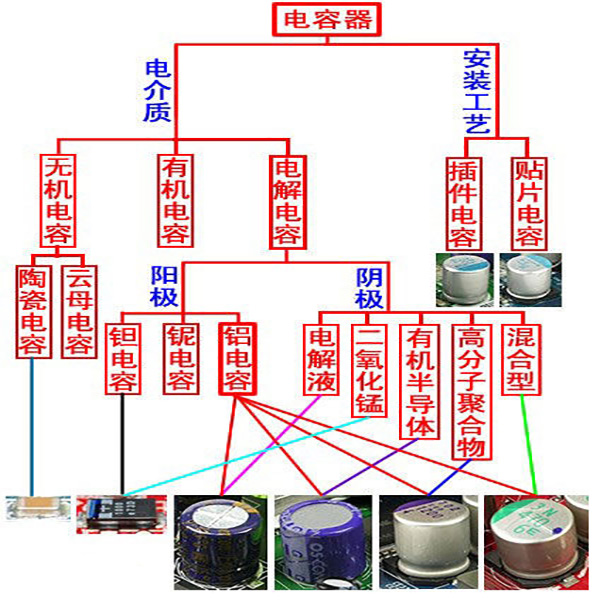 电容的分类