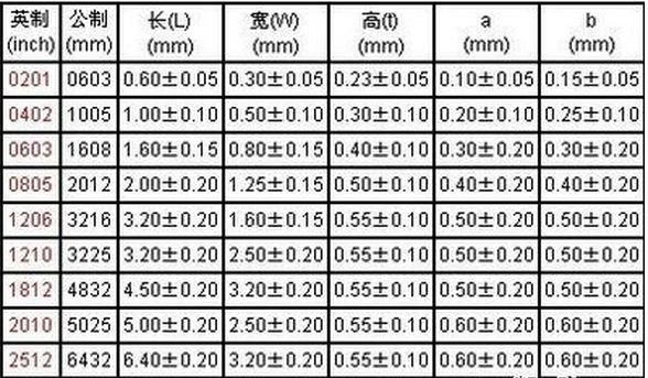 风华贴片电阻封装尺寸表png